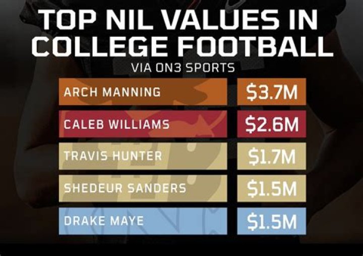 Exploring Arch Manning's Income: A Future Football Star's Financial Journey